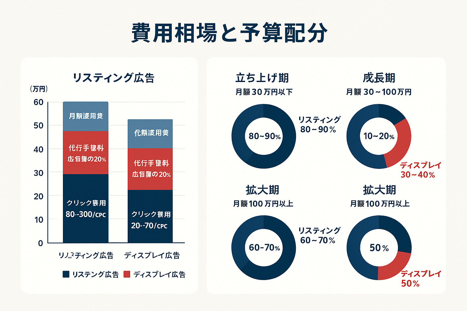 リスティング広告とディスプレイ広告の費用構成を比較した積み上げ棒グラフ（クリック費用・代行手数料・月額運用費の3層）と、予算規模別（立ち上げ期・成長期・拡大期）の推奨配分比率を示す3つのドーナツチャートを含むインフォグラフィック