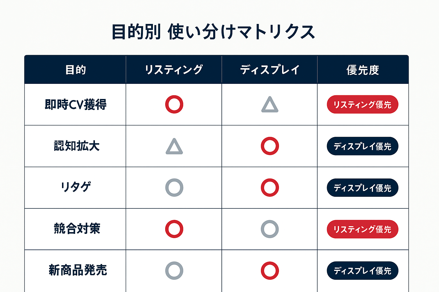 マーケティング目的別のリスティング広告とディスプレイ広告の使い分けマトリクス。即時CV獲得、認知拡大、リターゲティング、競合対策、新商品発売の5目的について優先度を表示。