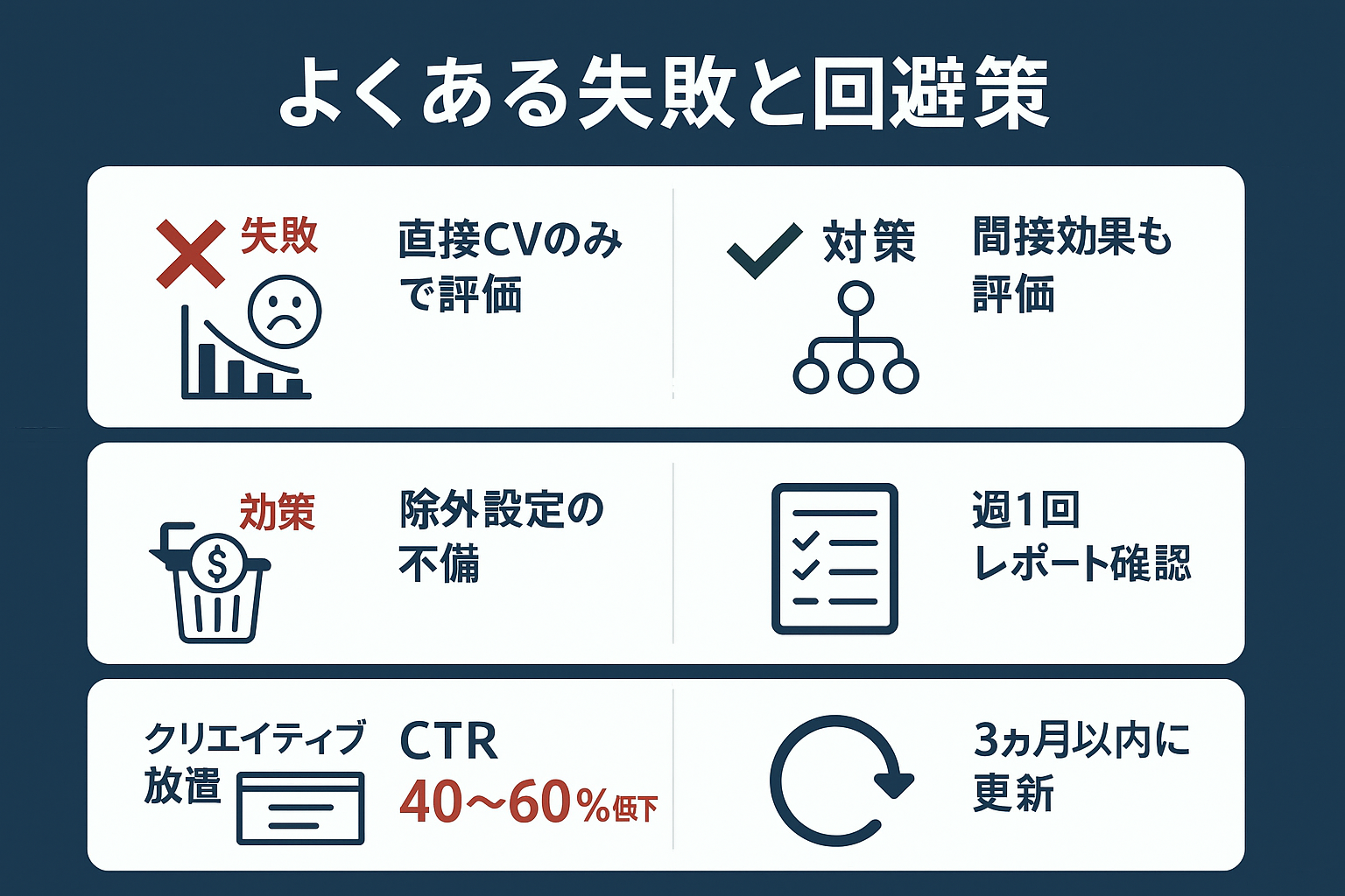 リスティング広告・ディスプレイ広告運用でよくある3つの失敗パターンと回避策。直接CVのみ評価、除外設定不備、クリエイティブ放置の問題と対策を対比表示。