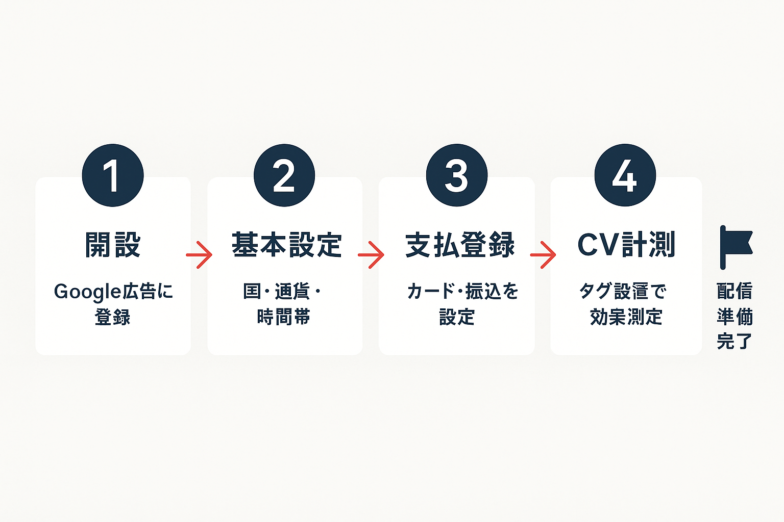 Google広告アカウント開設から初期設定までの4ステップを示すフローチャート。開設→基本設定→支払登録→CV計測の順に矢印でつながり、最後に配信準備完了のゴールが表示されている。