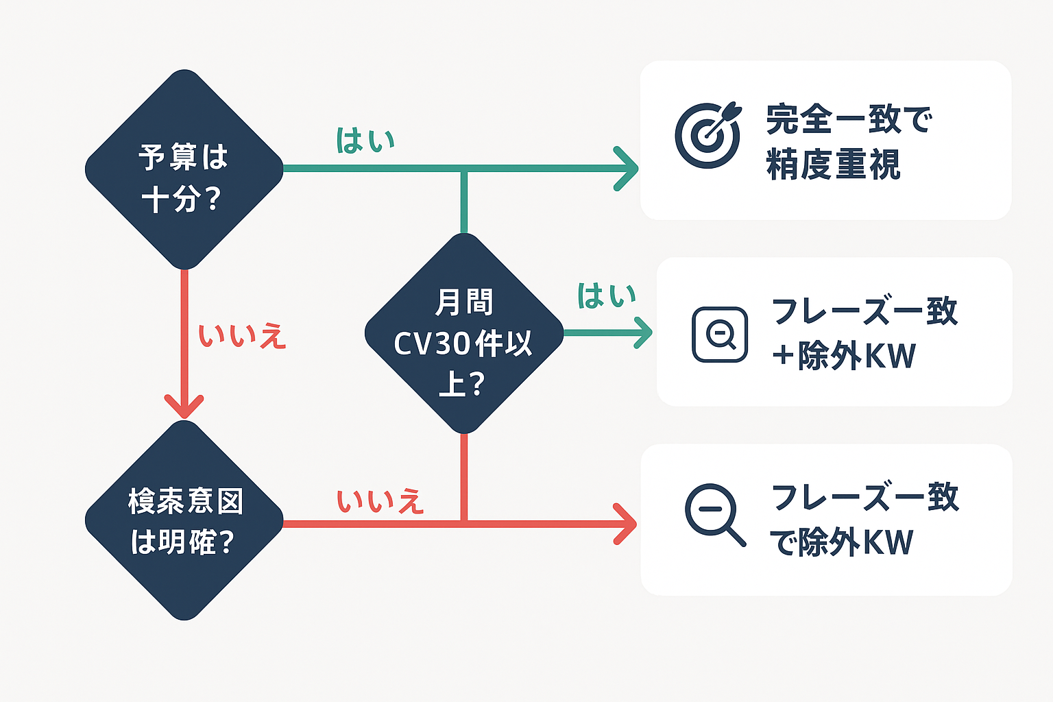 キーワードのマッチタイプを選ぶための判断フローチャート。予算の有無、月間CV数、検索意図の明確さに応じて完全一致・フレーズ一致・部分一致の推奨が分岐する決定木。