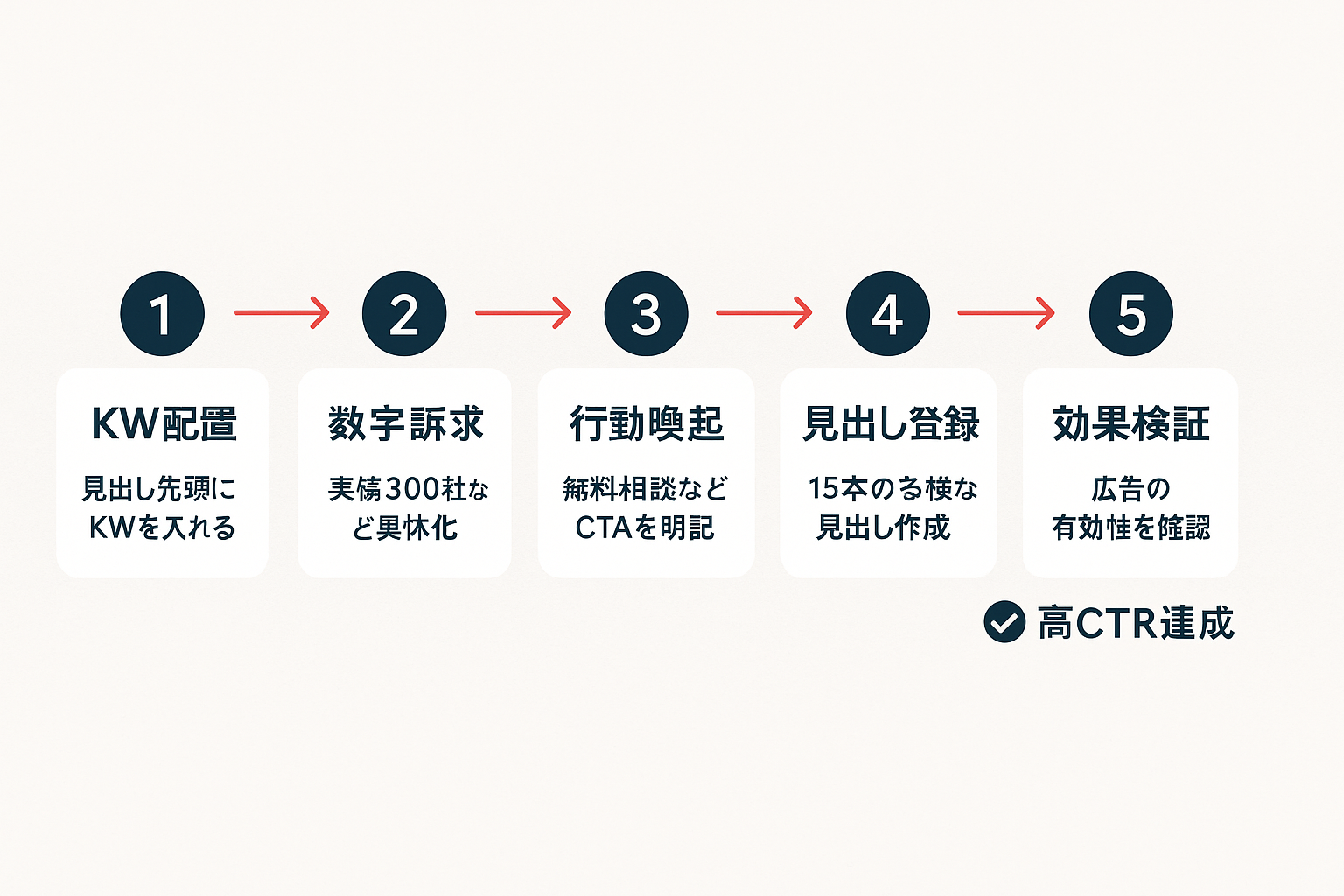 レスポンシブ検索広告の作成手順を5ステップで示すフローチャート。KW配置→数字訴求→行動喚起→見出し登録→効果検証の流れで高CTR達成を目指す。