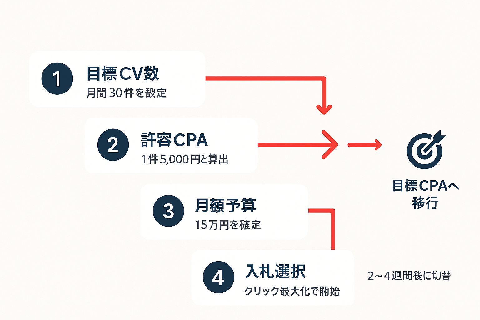 入札戦略と予算配分の設計を4ステップで示すフローチャート。目標CV数→許容CPA算出→月額予算確定→入札戦略選択の順に進み、最終的に目標CPAへの移行を目指す。