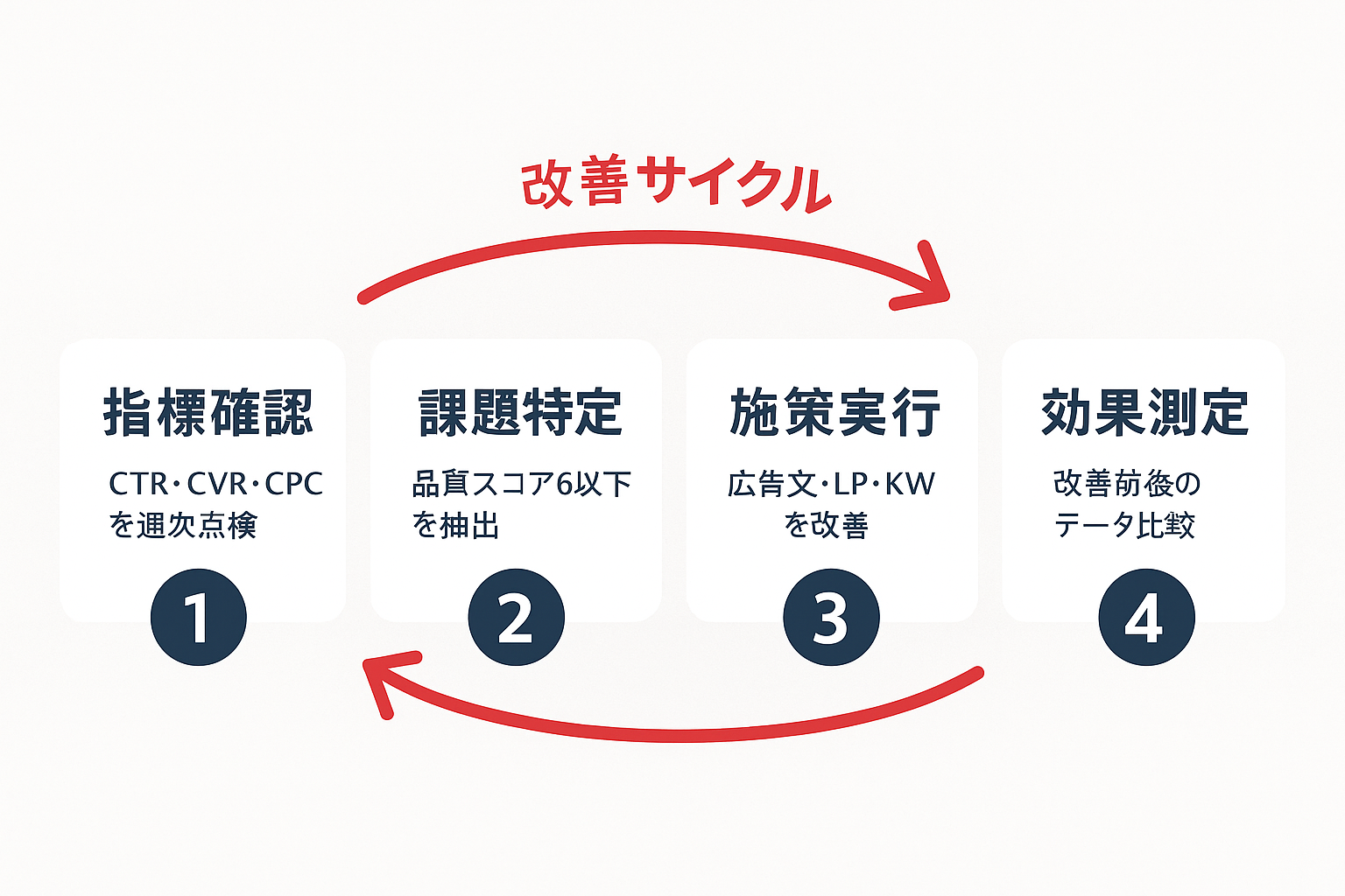 配信開始後の運用改善サイクルを4ステップで示す循環フローチャート。指標確認→課題特定→施策実行→効果測定のPDCAサイクルが矢印で繰り返しを表現している。