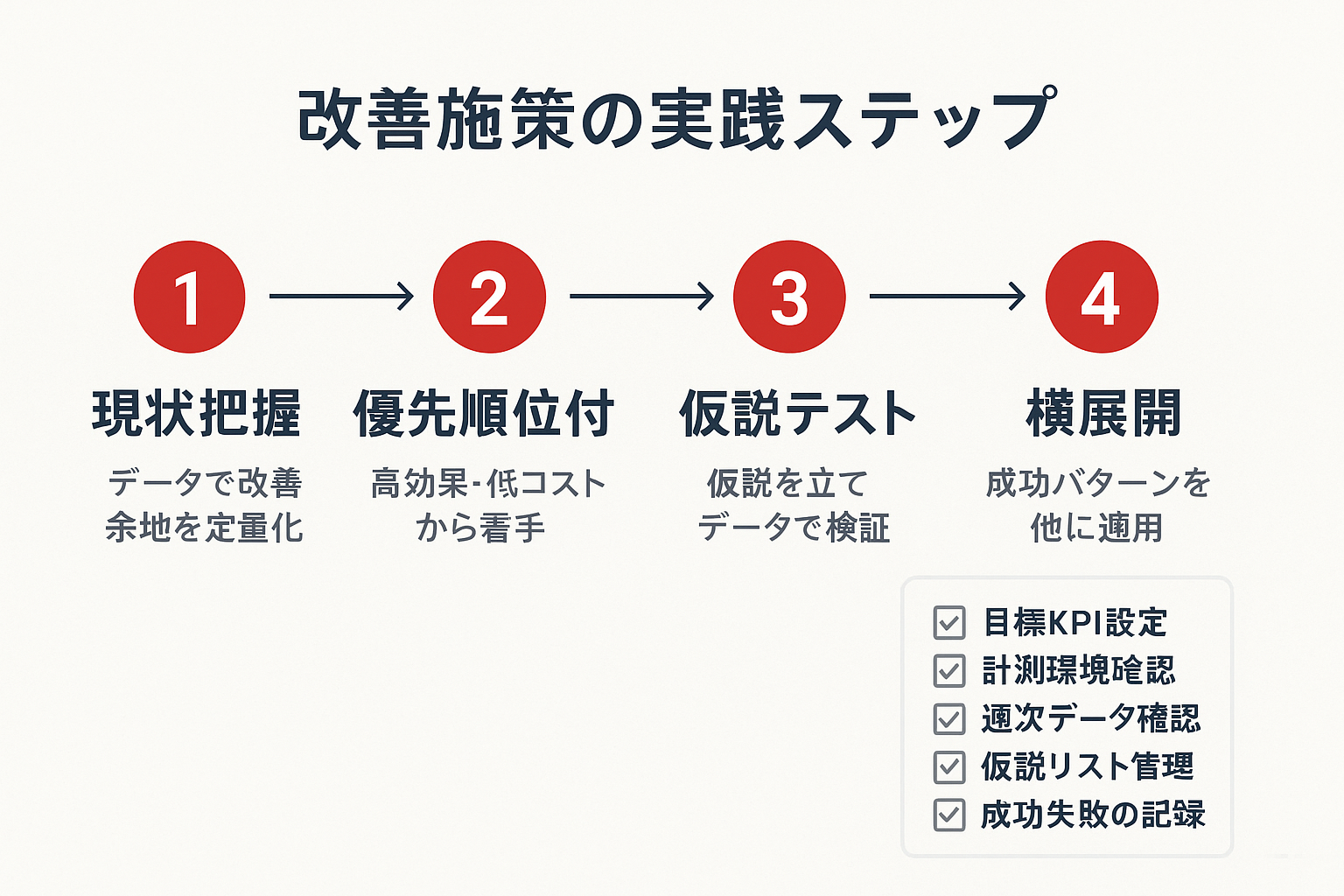 リスティング広告改善の4つの実践ステップ（現状把握・優先順位付け・仮説テスト・横展開）と実践チェックリストを示すステップガイド
