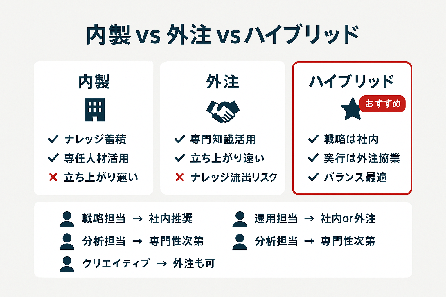リスティング広告運用の内製・外注・ハイブリッドの3つの体制を比較し、必要な役割（戦略・運用・分析・クリエイティブ）の担当区分を示す比較図