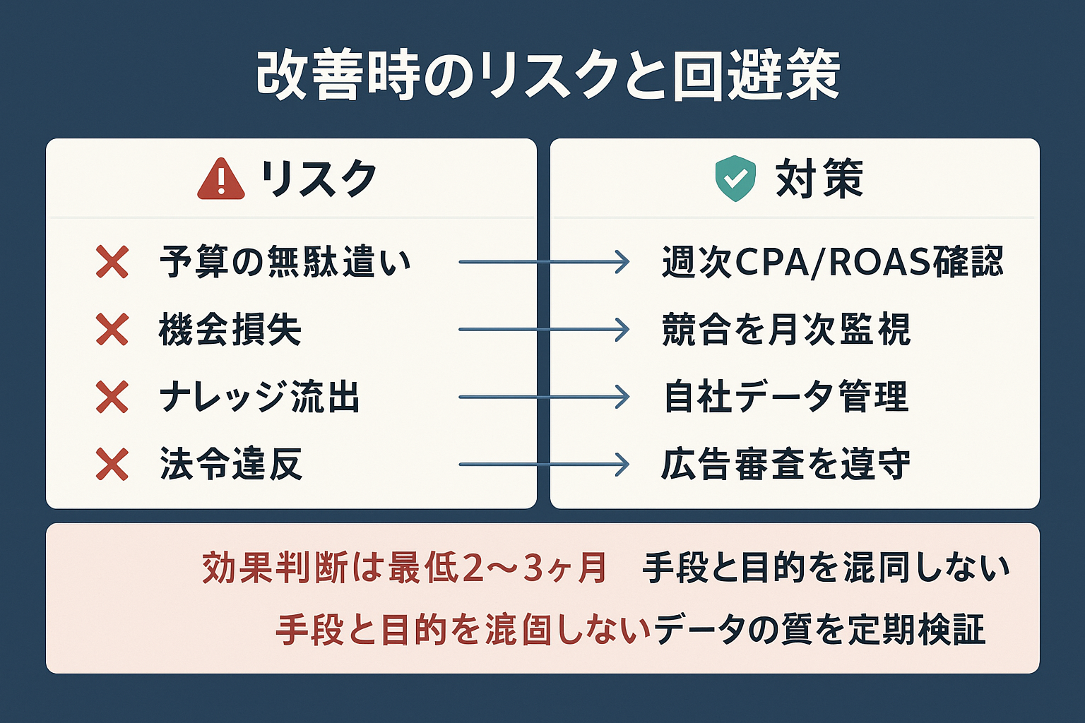 リスティング広告改善における4つのリスク（予算の無駄遣い・機会損失・ナレッジ流出・法令違反）とそれぞれの回避策を対比したリスク管理図