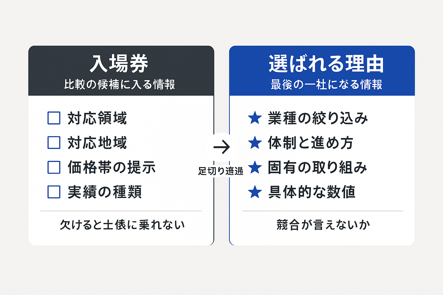 広告文とLPの点検項目を「入場券」と「選ばれる理由」の2列で比較した図