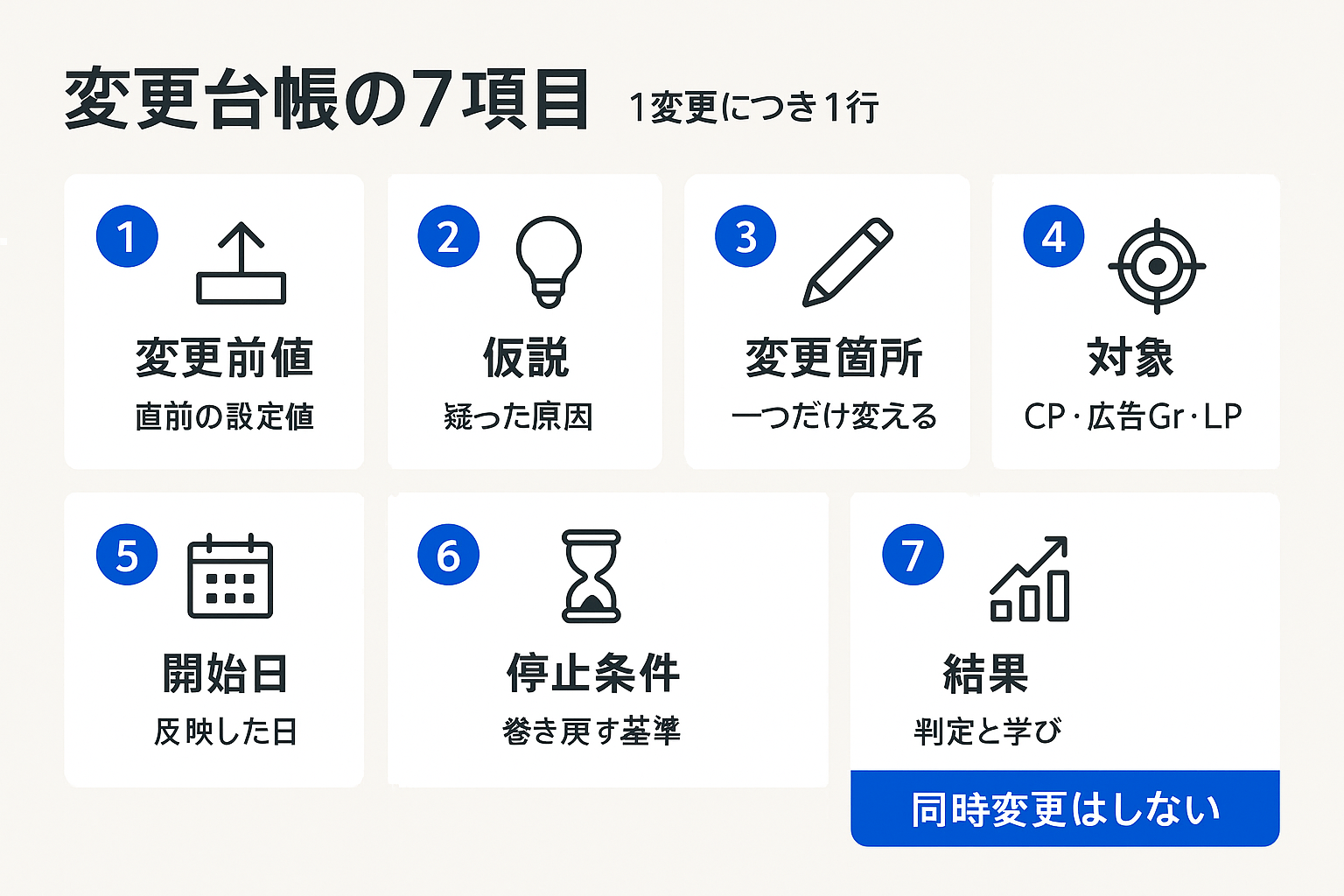 変更台帳に記録する7項目(変更前値・仮説・変更箇所・対象・開始日・停止条件・結果)をまとめたインフォグラフィック