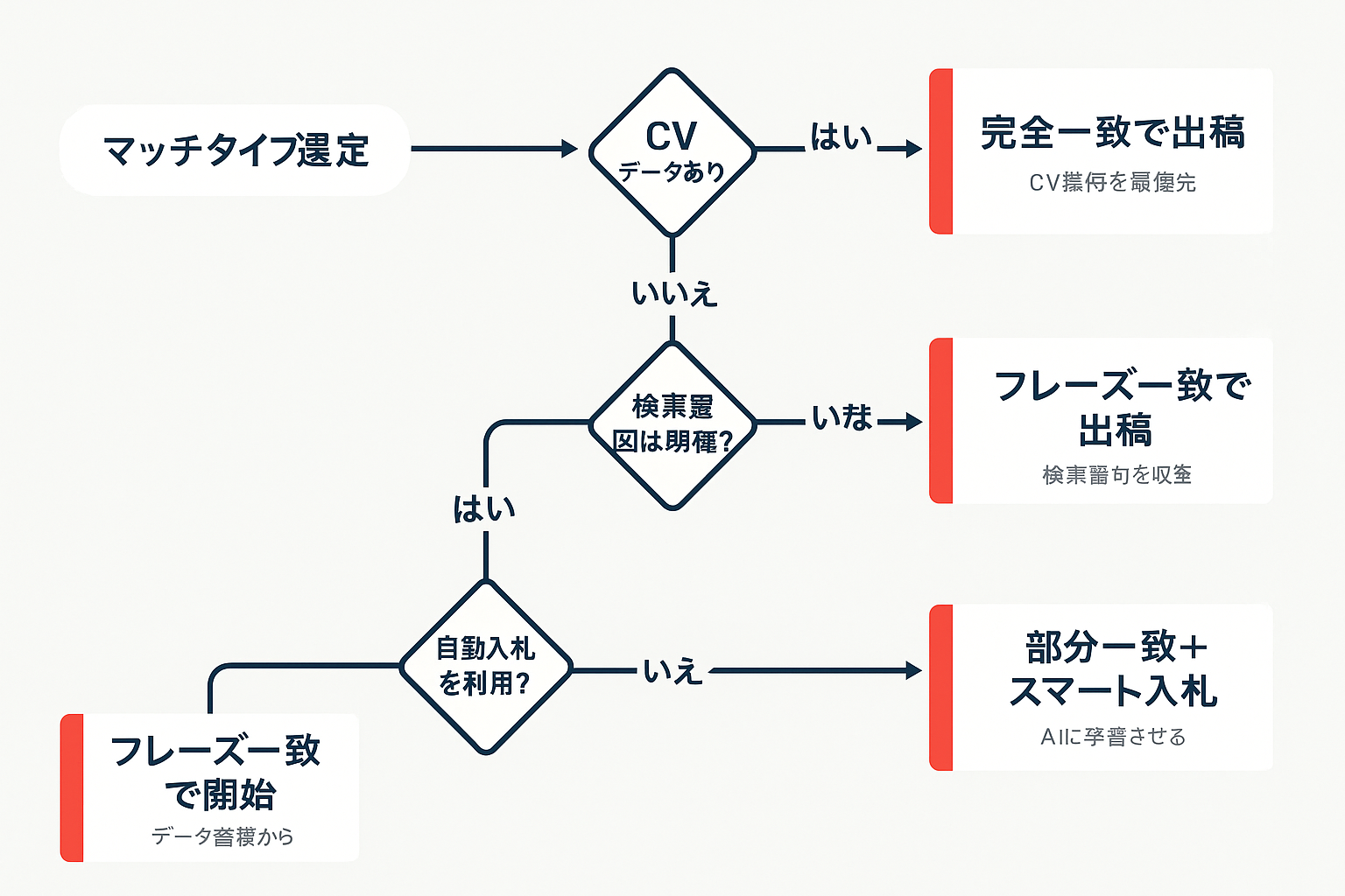 マッチタイプ選定の判断フローチャート。CVデータの有無、検索意図の明確さ、自動入札の利用可否で完全一致・フレーズ一致・部分一致を選び分けるディシジョンツリー