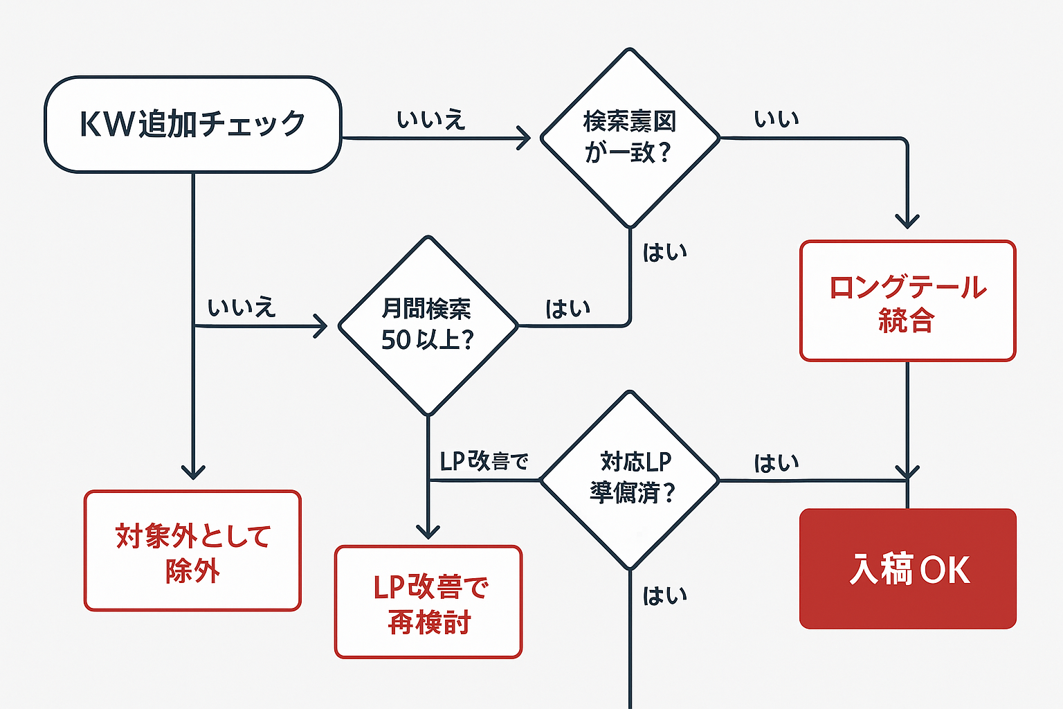 キーワード追加時の判断チェックフロー。検索意図の一致、月間検索ボリューム、CPC許容範囲、LP準備状況の4段階で入稿可否を判定するディシジョンツリー