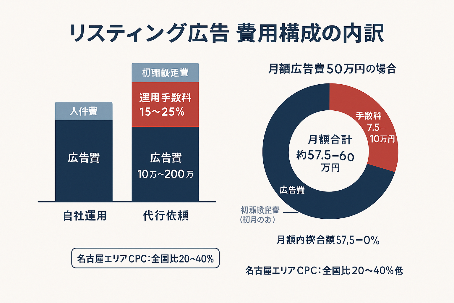 リスティング広告の費用構成を示すインフォグラフィック。積み上げ棒グラフで自社運用と代行依頼を比較し、広告費・運用手数料・初期設定費の3要素を色分けで表示。ドーナツチャートで月額広告費50万円の場合の内訳を示す。