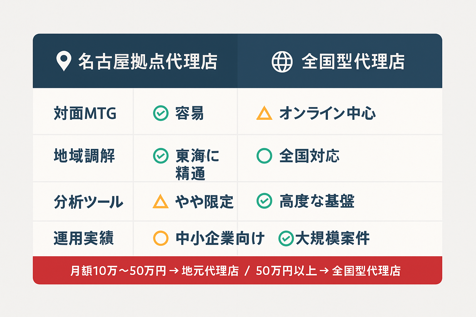 名古屋拠点の地元代理店と全国型代理店の特徴を比較した表。対面MTG、地域理解、分析ツール、運用実績の4項目で両者の強みと弱みを整理している。