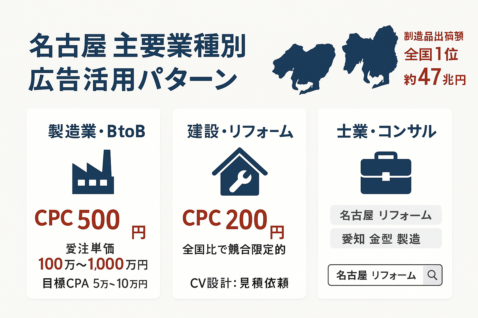 名古屋の主要3業種（製造業・建設リフォーム・士業）におけるリスティング広告のCPC相場や活用パターンをまとめたインフォグラフィック。