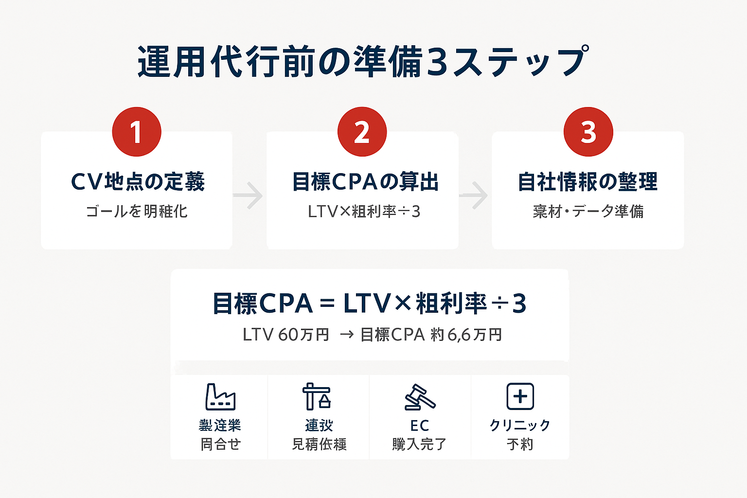 リスティング広告の運用代行を依頼する前に自社で準備すべき3つのステップ（CV地点の定義、目標CPAの算出、自社情報の整理）を図解したステップガイド。