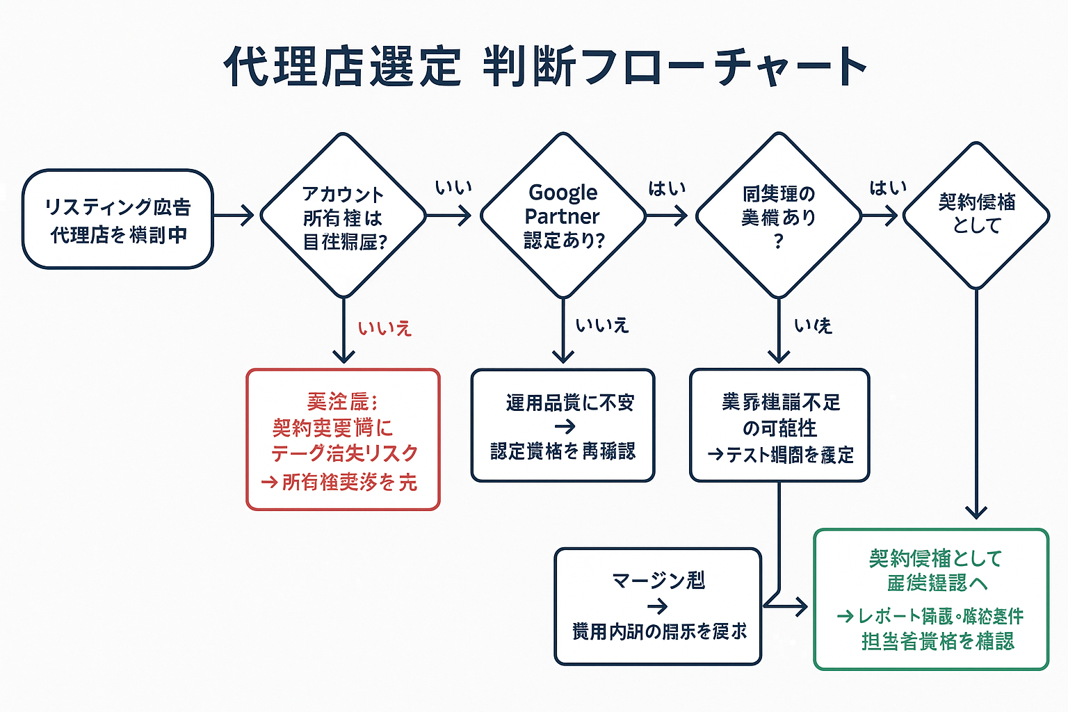 リスティング広告の代理店選定を支援する判断フローチャート。アカウント所有権、Google Partner認定、同業種実績、広告費の透明性の4つの分岐点で「はい」「いいえ」に分かれ、それぞれ具体的な対応策を示す。