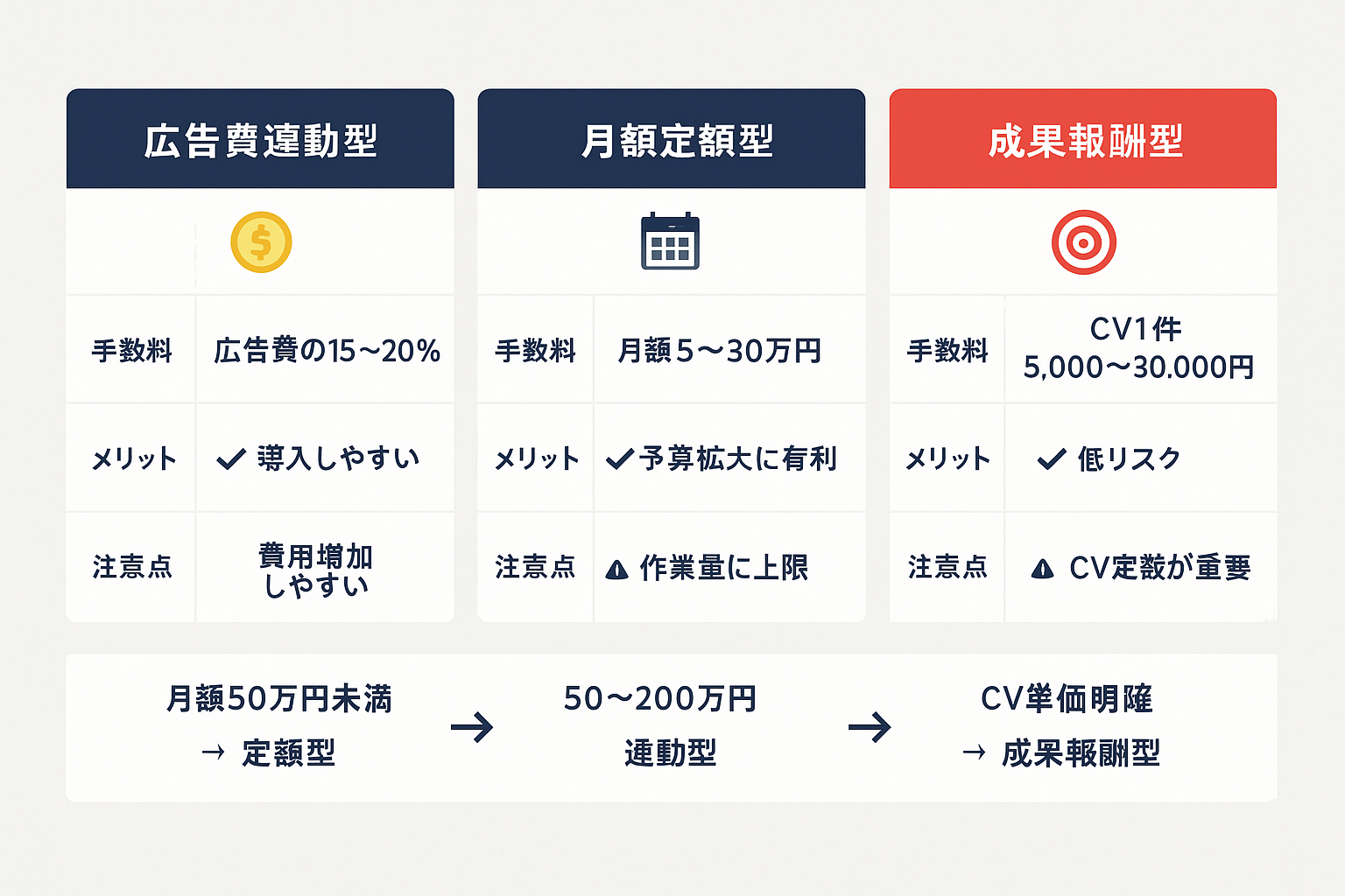 リスティング広告運用代行の3つの料金体系（広告費連動型・月額定額型・成果報酬型）を手数料・メリット・注意点で比較した表形式のインフォグラフィック
