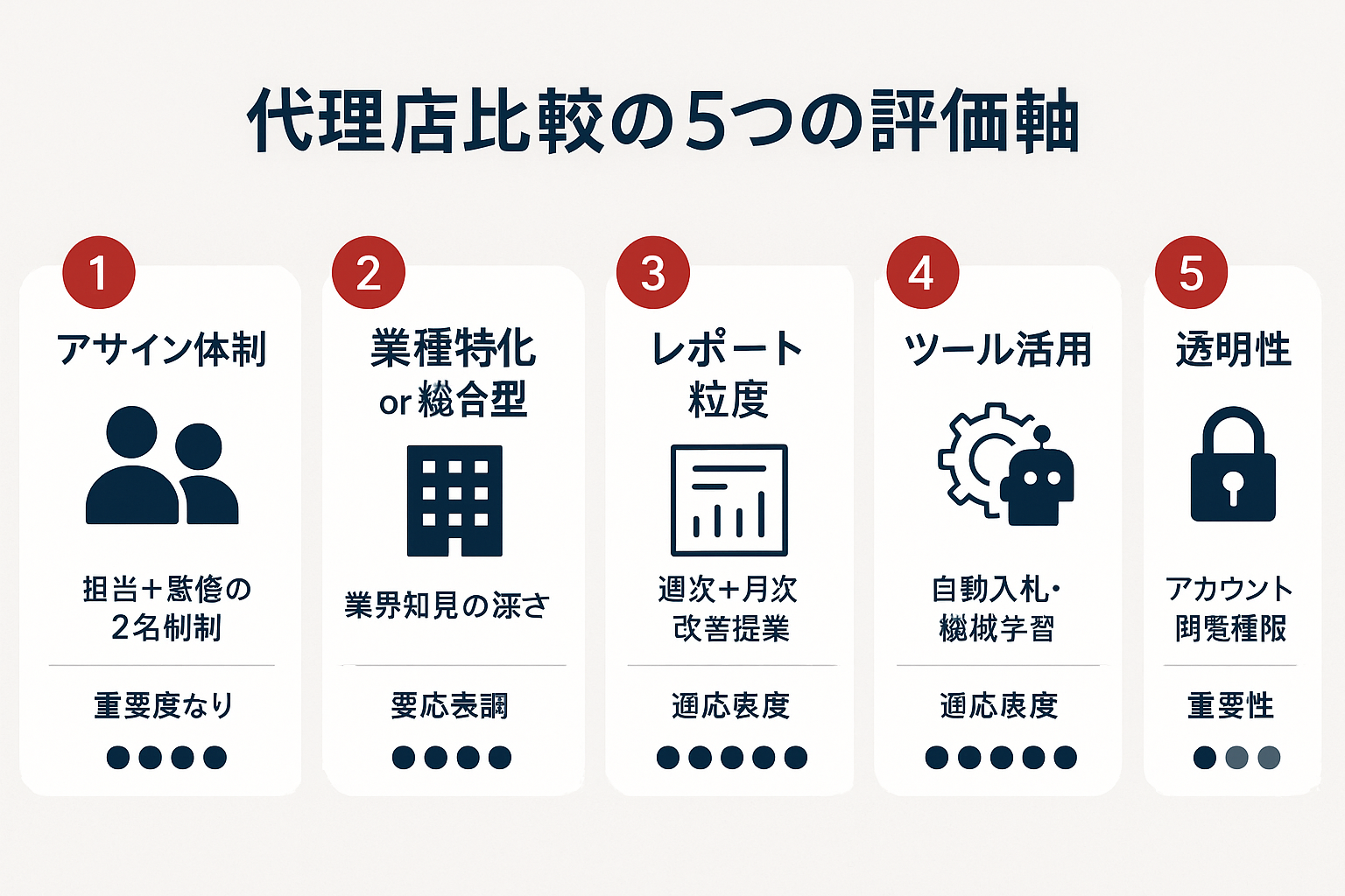 リスティング広告運用代行の代理店を比較する際の5つの評価軸（アサイン体制・業種特化・レポート粒度・ツール活用・透明性）をアイコン付きで示したインフォグラフィック