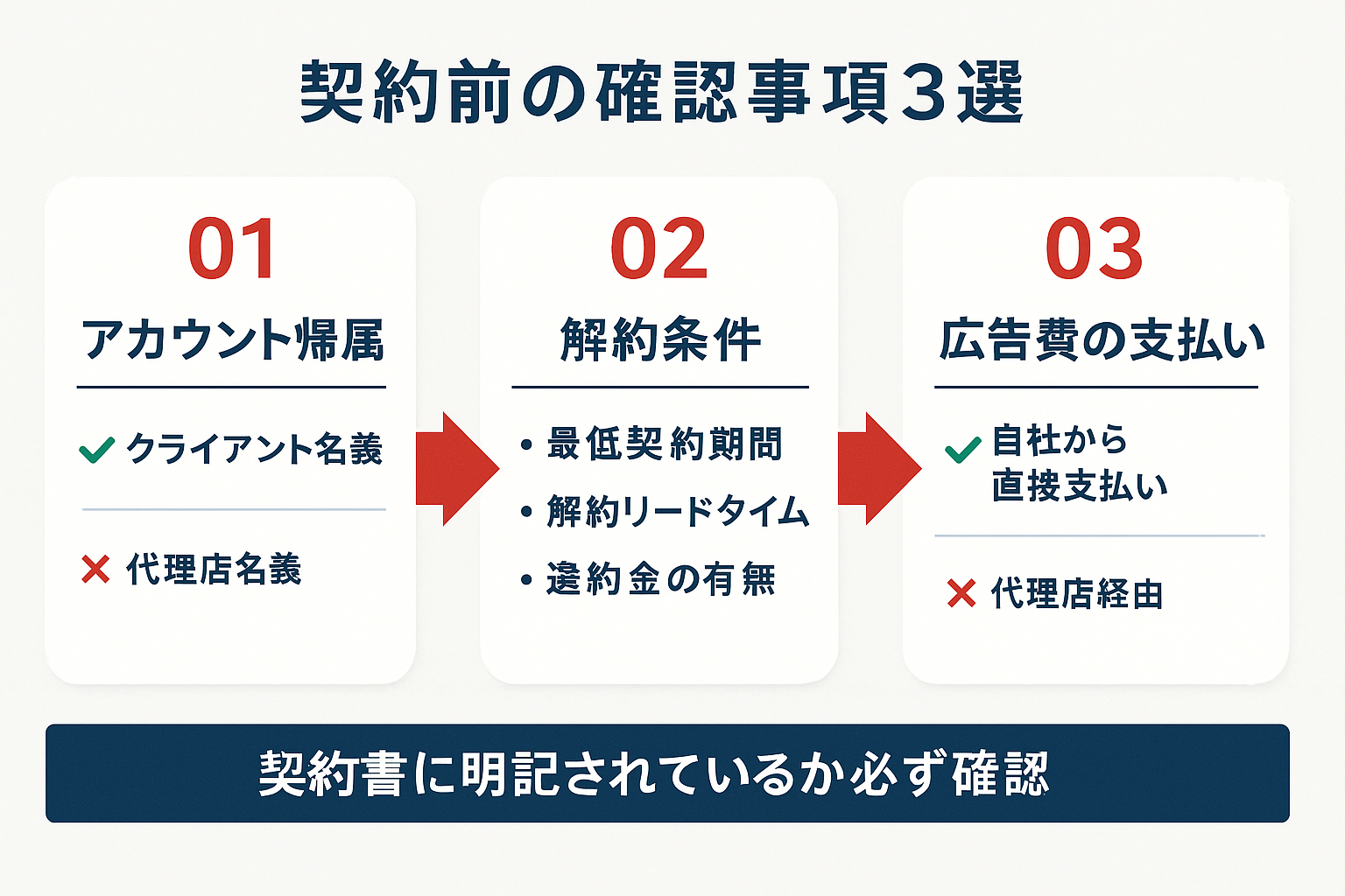 リスティング広告運用代行の契約前に確認すべき3つの条件（アカウント帰属・解約条件・広告費の支払いフロー）をフローチャート形式で示した図