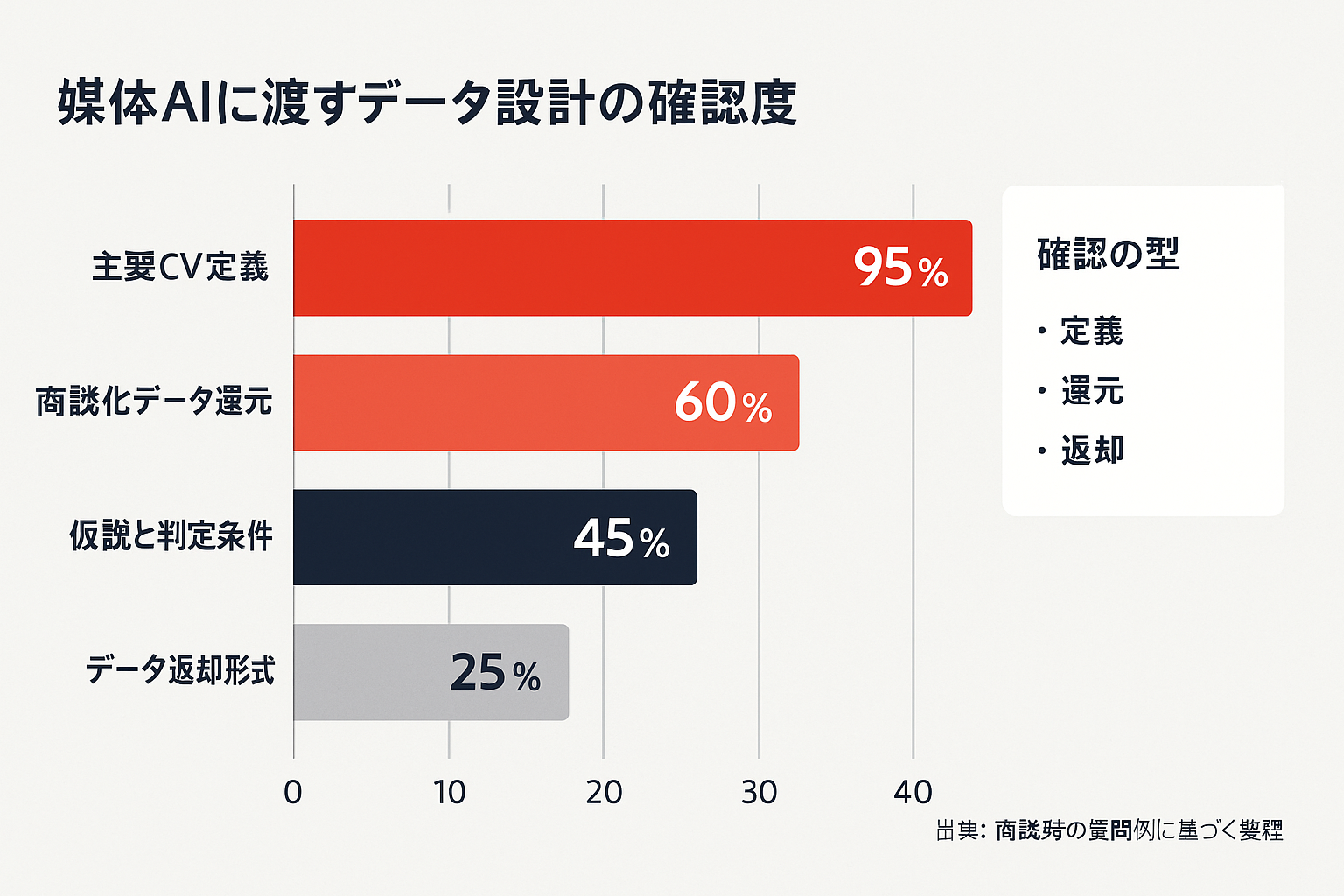 媒体AIに渡すコンバージョンデータ設計について、主要CV定義・商談化データ還元・仮説と判定条件・データ返却形式の確認度を数値付き横棒グラフで示した図