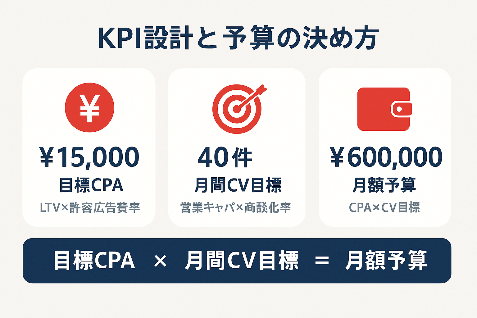 リスティング広告運用のKPI設計を示すインフォグラフィック。目標CPA15,000円、月間CV目標40件、月額予算600,000円の3つの指標をカード形式で表示し、算出根拠を図解している。