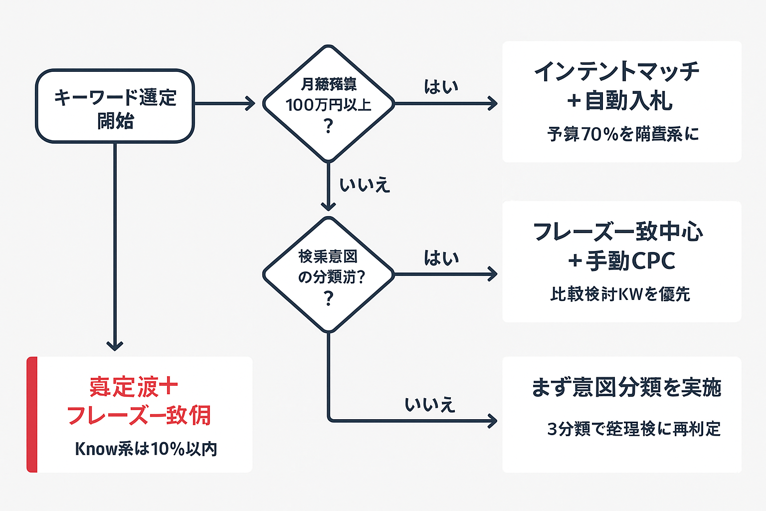 リスティング広告のキーワード選定と入札戦略を判断するフローチャート。月額予算や専任担当者の有無、検索意図の分類状況に応じて、インテントマッチ＋自動入札、フレーズ一致＋手動CPC、完全一致併用などの具体的な推奨戦略に分岐する意思決定ツリー図。