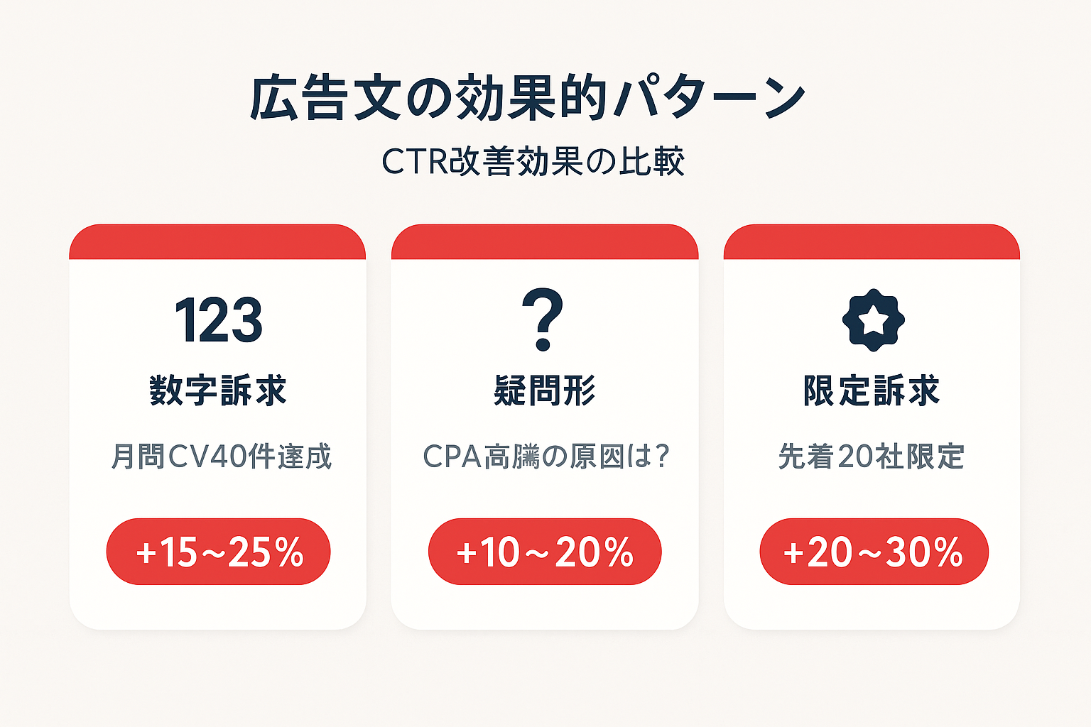 リスティング広告文の3つの効果的パターン（数字訴求・疑問形・限定訴求）を比較した図。それぞれのCTR改善効果を+15〜25%、+10〜20%、+20〜30%と表示している。