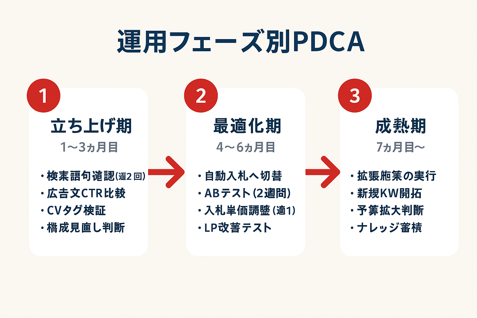リスティング広告運用のPDCAを3フェーズ（立ち上げ期1〜3ヶ月目、最適化期4〜6ヶ月目、成熟期7ヶ月目以降）に分けて、各フェーズの主要施策をフローチャート形式で示した図。