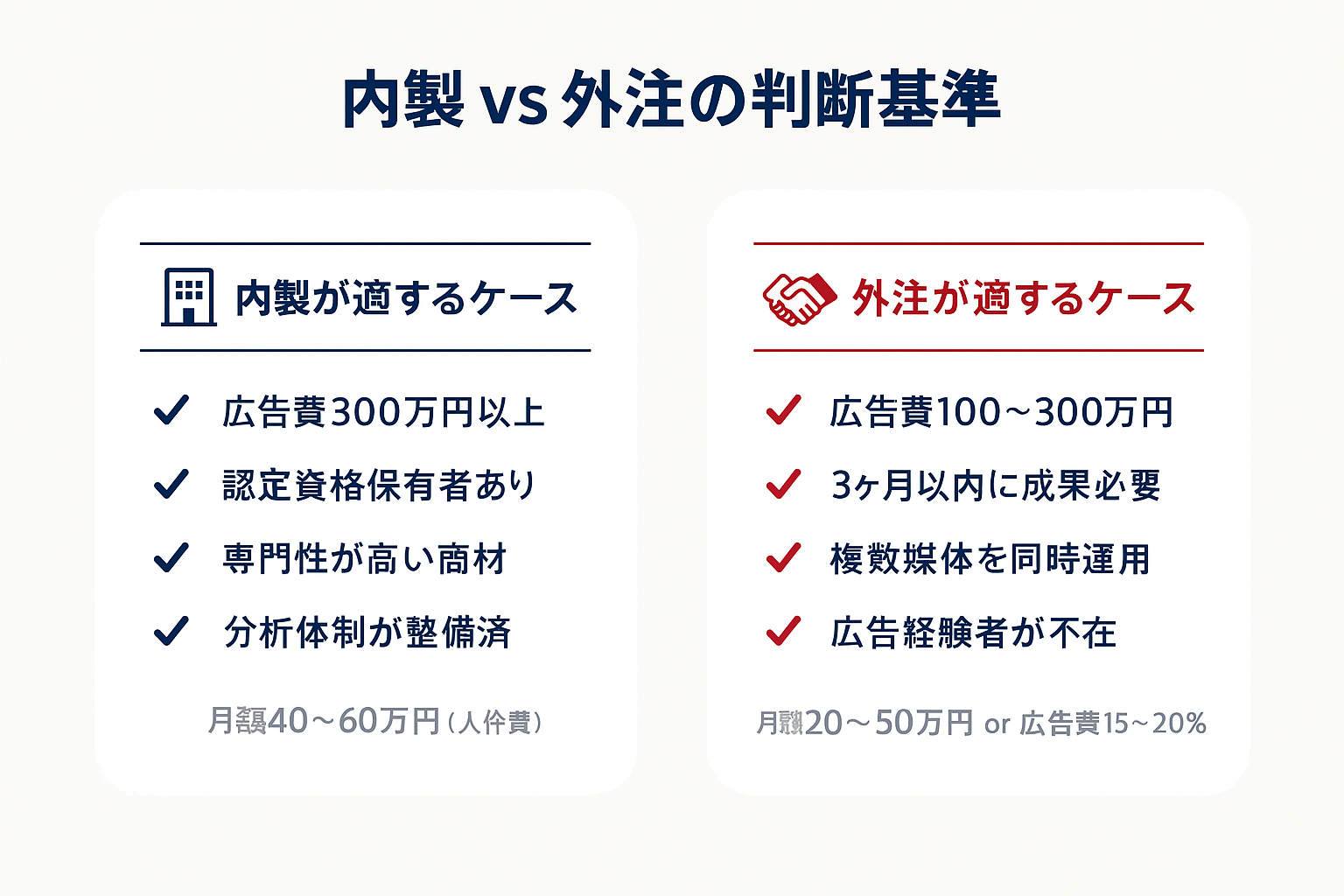 リスティング広告運用の内製と外注の判断基準を比較した図。内製は広告費300万円以上・認定資格保有者がいる場合に適し、外注は広告費100〜300万円・短期成果が必要な場合に適することを示している。