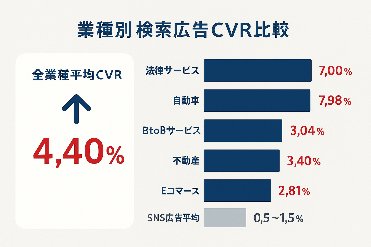 リスティング広告の業種別コンバージョン率を比較したインフォグラフィック。全業種平均CVR4.40%を中心に、法律サービス7.00%、自動車7.98%、BtoBサービス3.04%、不動産3.40%、Eコマース2.81%の数値を棒グラフで表示。SNS広告平均0.5〜1.5%との比較も掲載。
