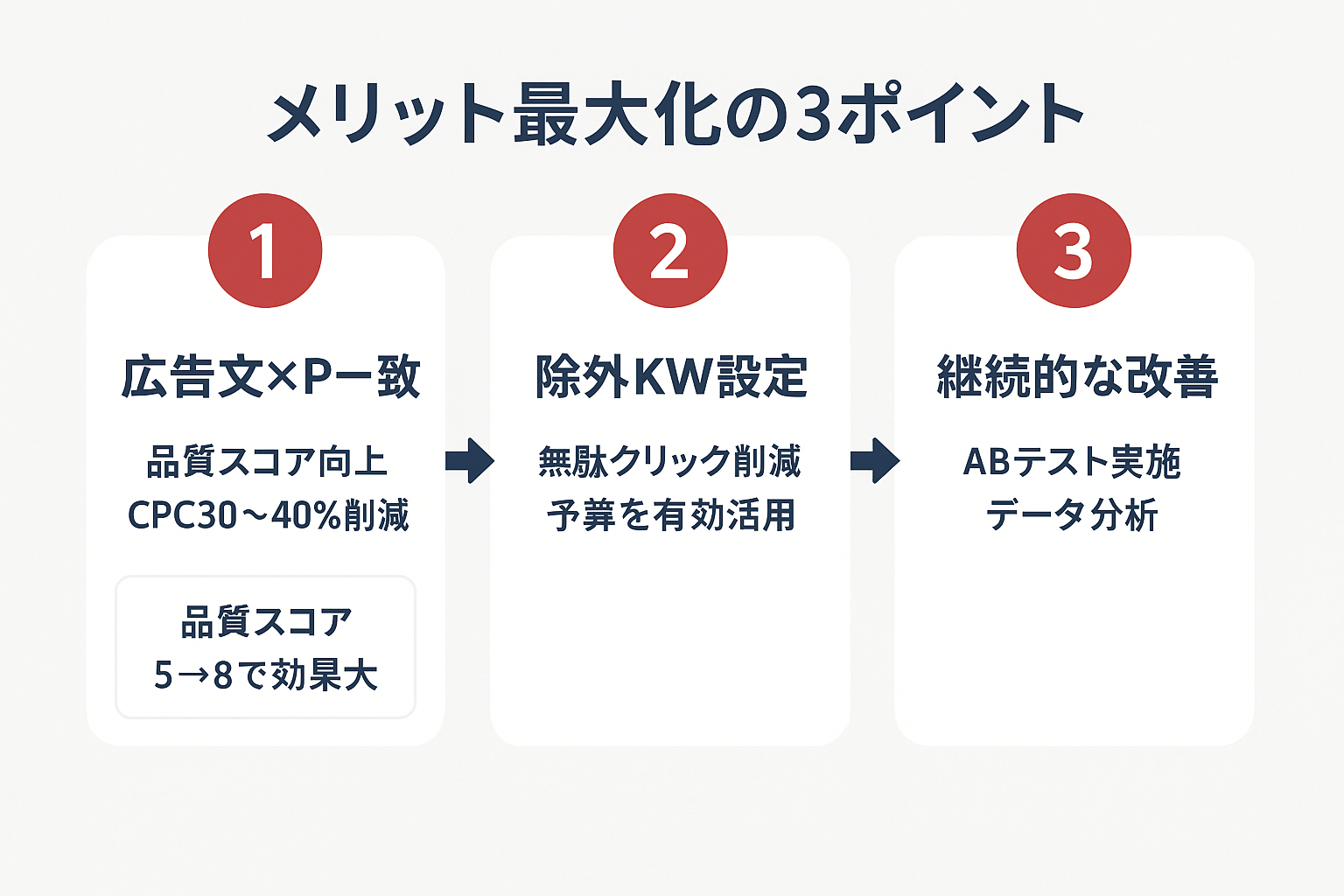 リスティング広告のメリットを最大化する3つの運用ポイントをステップ形式で示したガイド。広告文とLPの一致、除外キーワード設定、継続的な改善の3ステップを番号付きカードと矢印で表示。