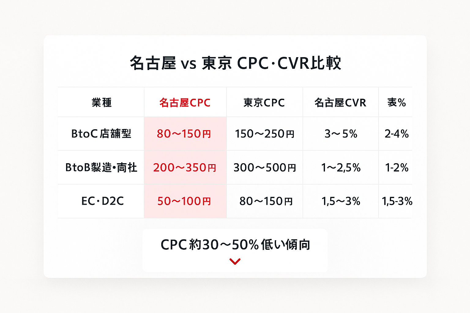 名古屋エリアと東京エリアのリスティング広告における業種別CPC・CVR傾向の比較表。BtoC店舗型・BtoB製造商社・EC D2Cの3業種で名古屋のCPCが東京より30〜50%低い傾向を示している。
