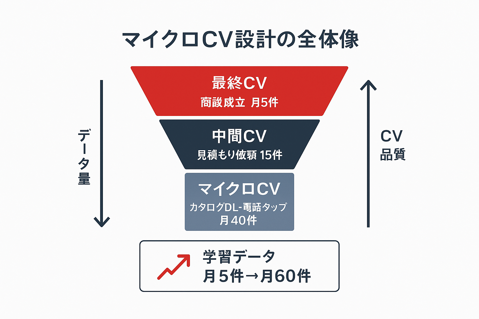 マイクロCV設計の全体像を示すファネル図。最終CVの商談成立（月5件）、中間CVの見積もり依頼（月15件）、マイクロCVのカタログダウンロード・電話タップ（月40件）の3層構造で、AIの学習データが月5件から月60件に増加することを示している。