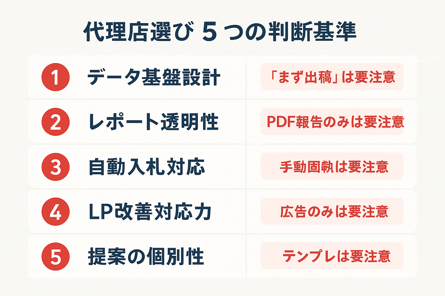 名古屋でリスティング広告代理店を選ぶ際の5つの判断基準を示すガイド。データ基盤設計、レポート透明性、自動入札対応、LP改善対応力、提案の個別性の各基準と要注意サインを一覧表示している。