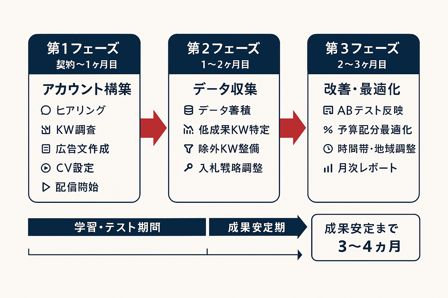 リスティング広告運用代行の3ヶ月間の業務フローを示すフローチャート。第1フェーズ（アカウント構築）、第2フェーズ（データ収集）、第3フェーズ（改善・最適化）の3段階が矢印で接続され、各フェーズの主要タスクが記載されている。