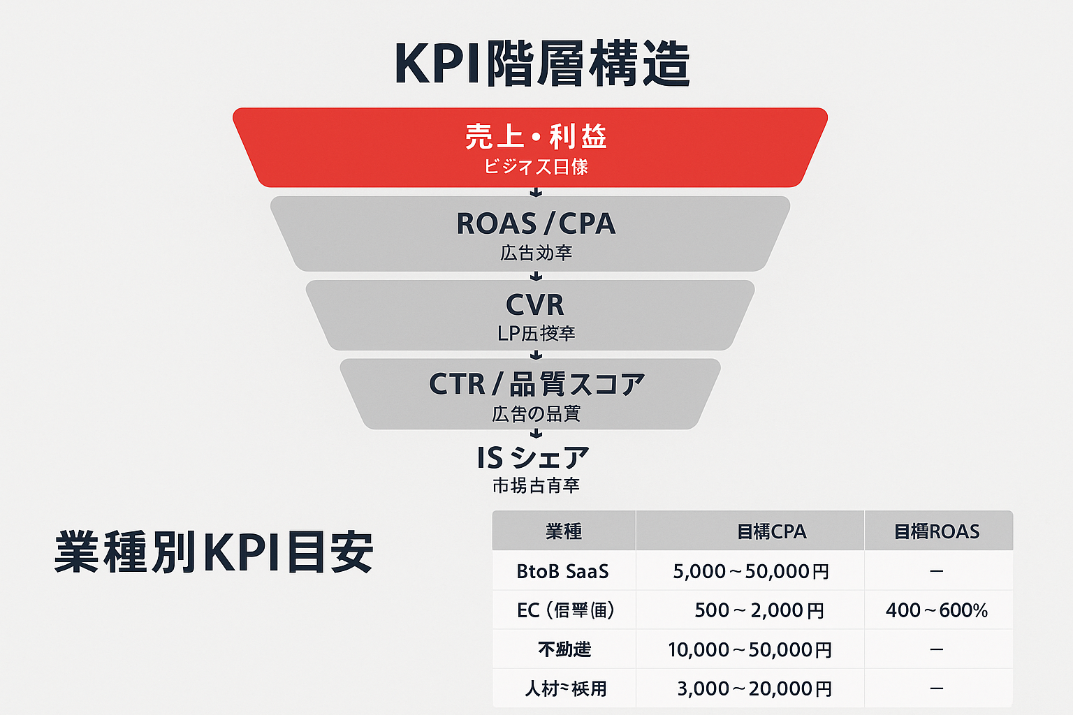 KPI設定の階層構造と業種別KPI目安を示すインフォグラフィック。上部にビジネス目標からインプレッションシェアまでの5層KPIピラミッド、下部にBtoB SaaS・EC・不動産・人材業種ごとの目標CPAとROASの一覧表を掲載。