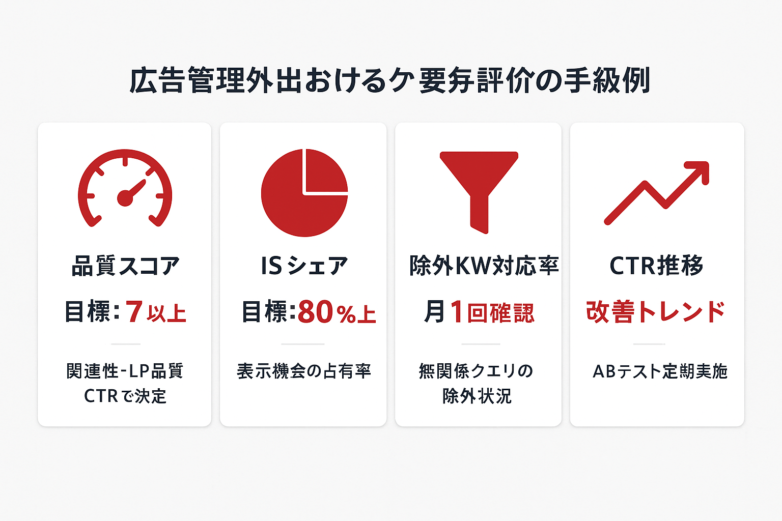 運用代行の品質を測る4つの評価指標を比較表示したカードレイアウト。品質スコア（目標7以上）、インプレッションシェア（目標80%以上）、除外キーワード対応率（月1回確認）、CTR推移（改善トレンド）の各指標と目標値を掲載。