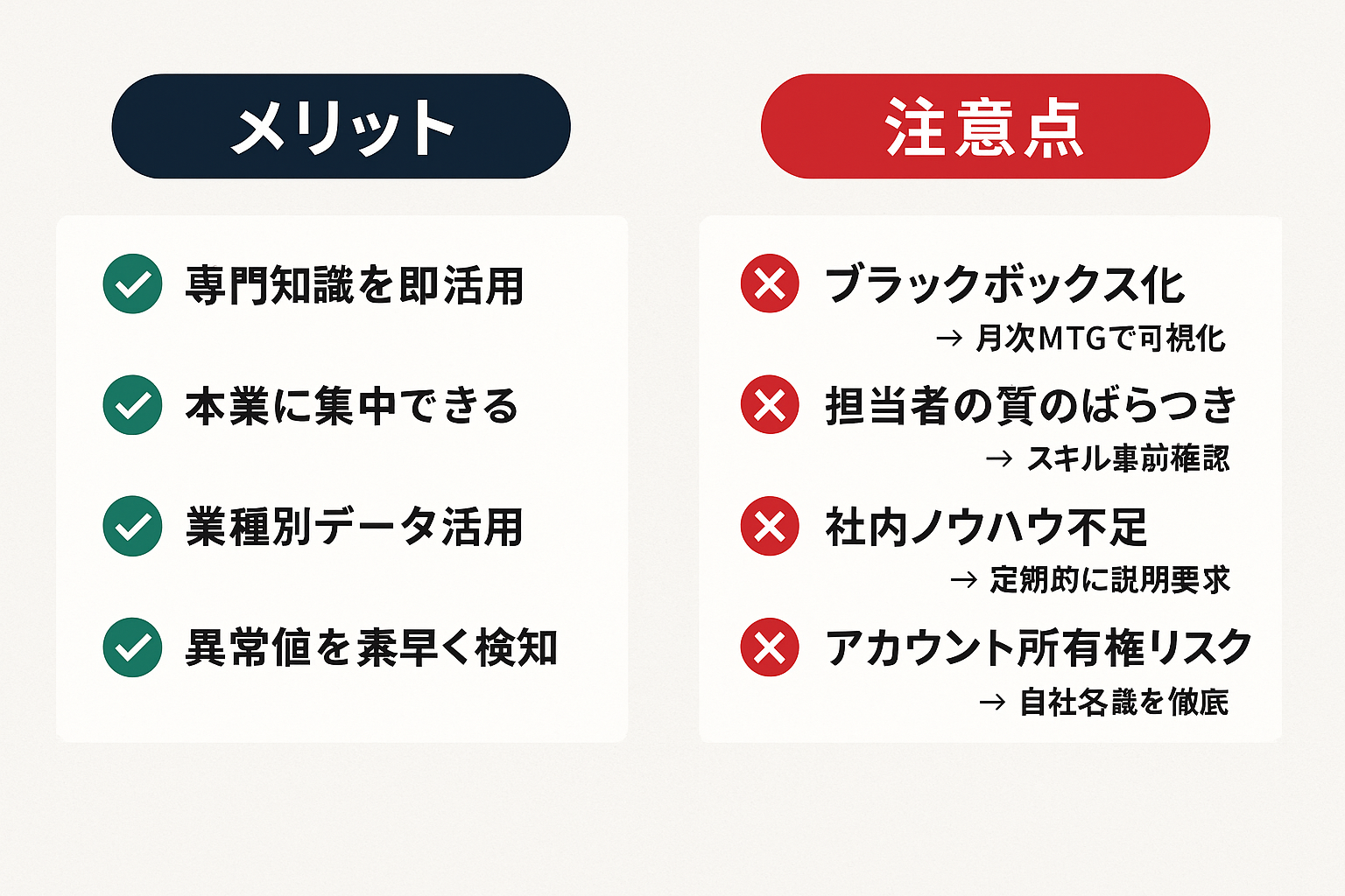 リスティング広告運用代行のメリット4つと注意点4つを対比したプロコン図。注意点にはそれぞれ対策も記載