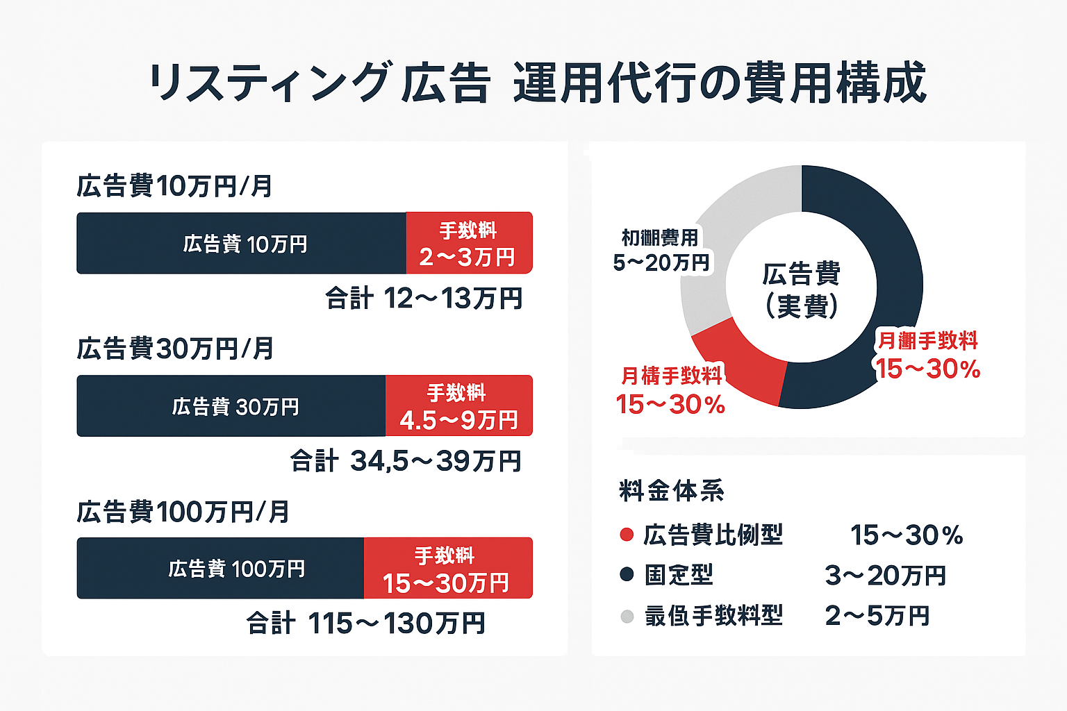 リスティング広告運用代行の費用構成を示すインフォグラフィック。左側に広告費10万円・30万円・100万円の3パターンの積み上げ棒グラフで広告費と手数料の内訳を表示。右側にドーナツチャートで初期費用・広告費・月額手数料の割合を図示し、3つの料金体系（広告費比例型・固定型・最低手数料型）の目安金額を一覧表示。