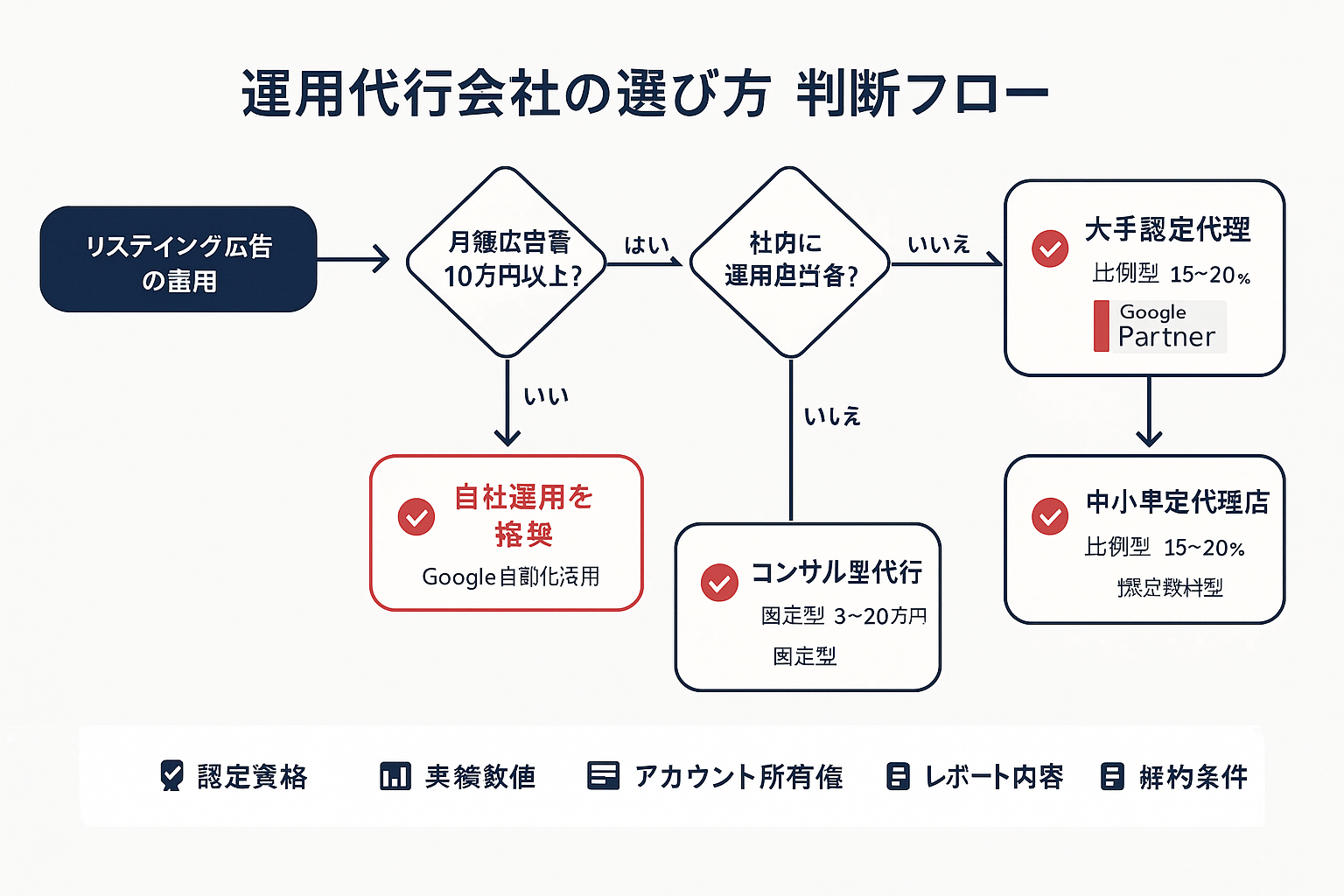 リスティング広告運用代行会社の選び方を示すYes/No判断フローチャート。月額広告費10万円以上かどうかから始まり、社内担当者の有無、月額予算50万円以上かどうかで分岐し、自社運用・コンサル型代行・大手認定代理店・中小専門代理店の4つの選択肢に導く。下部に認定資格・実績数値・アカウント所有権・レポート内容・解約条件の5つの確認項目アイコンを表示。