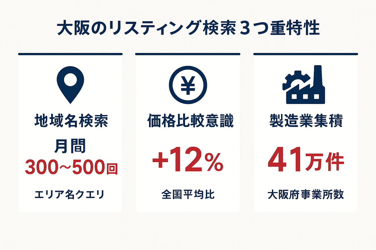 大阪リスティング広告市場の3つの特徴を示すインフォグラフィック：地域名検索ボリューム月間300〜500回、価格比較意識が全国平均比+12%、大阪府事業所数41万件