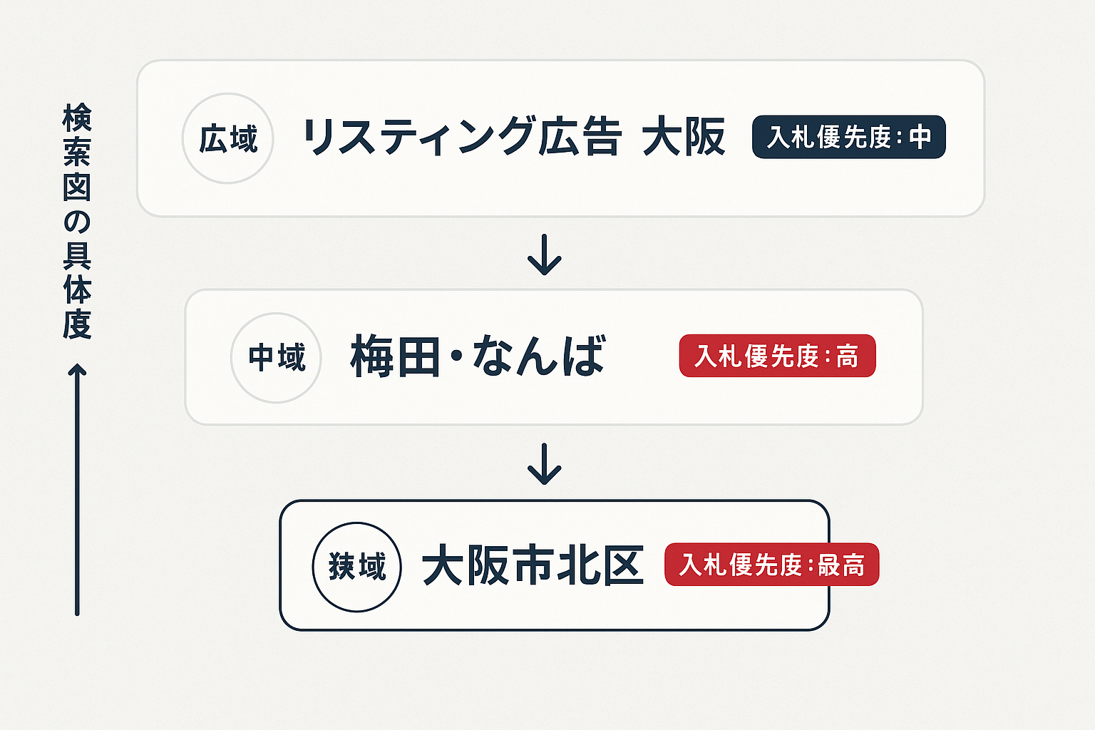 大阪エリアキーワードの3層構造を示す図：広域（大阪）、中域（梅田・なんば）、狭域（大阪市北区）の階層設計と入札優先度