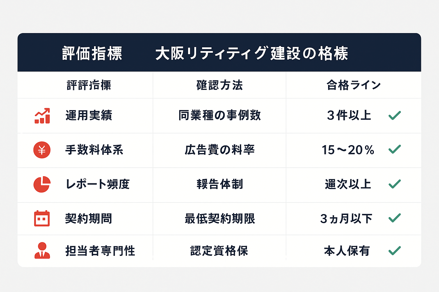 大阪のリスティング広告代理店を選ぶ5つの評価指標：運用実績、手数料体系、レポート頻度、契約期間、担当者専門性の合格ラインを比較表で表示