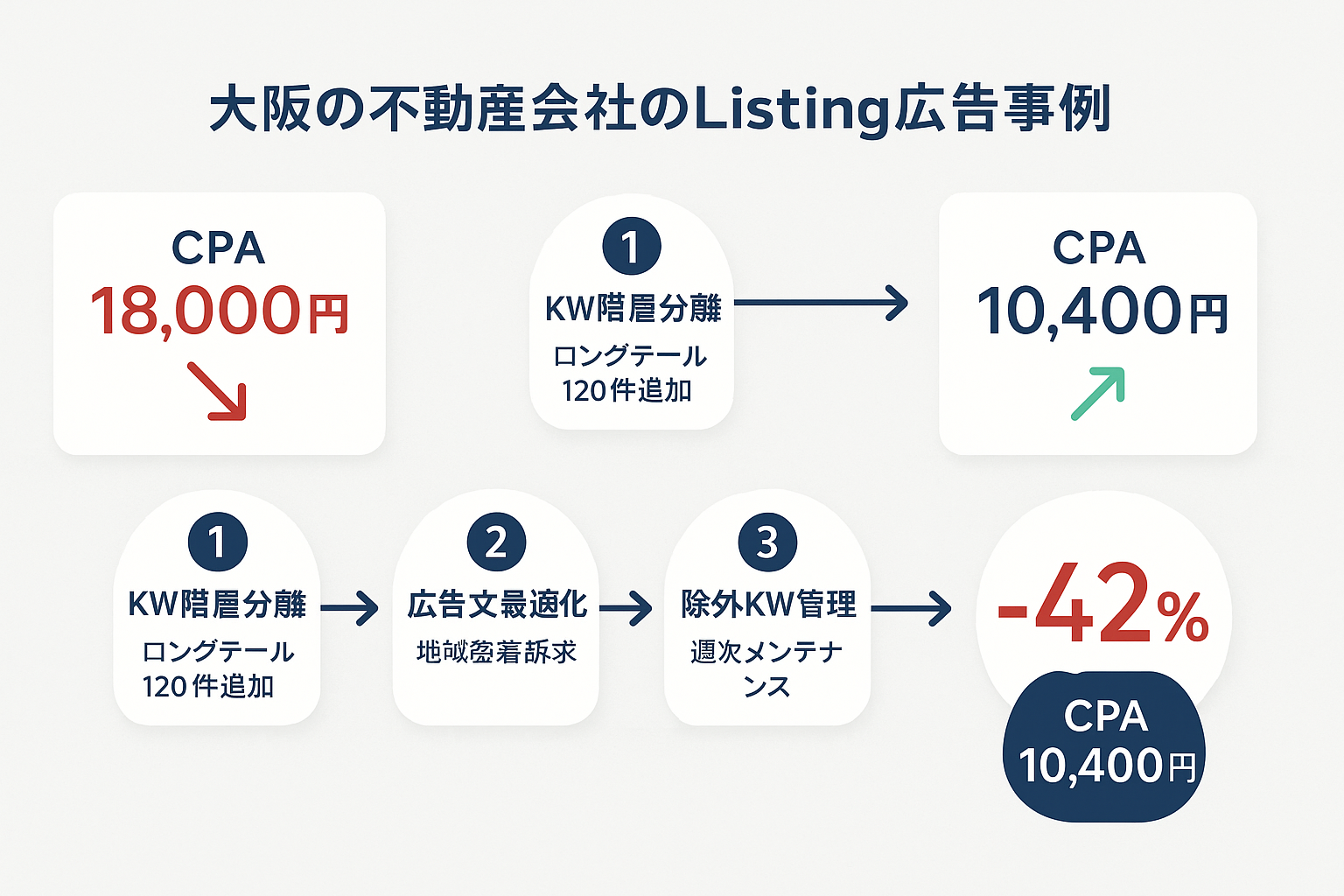 大阪の不動産会社がCPAを42%改善した事例のステップガイド：キーワード階層分離、広告文最適化、除外キーワード管理の3施策でCPA18,000円から10,400円に改善