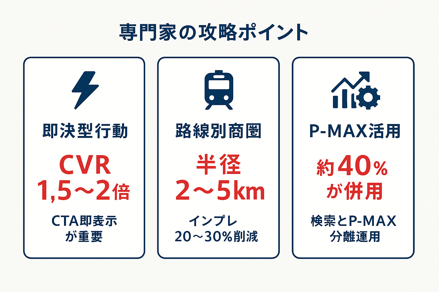 大阪リスティング広告の専門家が語る3つの攻略ポイント：即決型行動でCVR1.5〜2倍改善、路線別商圏で半径2〜5km設定、P-MAXを約40%が併用