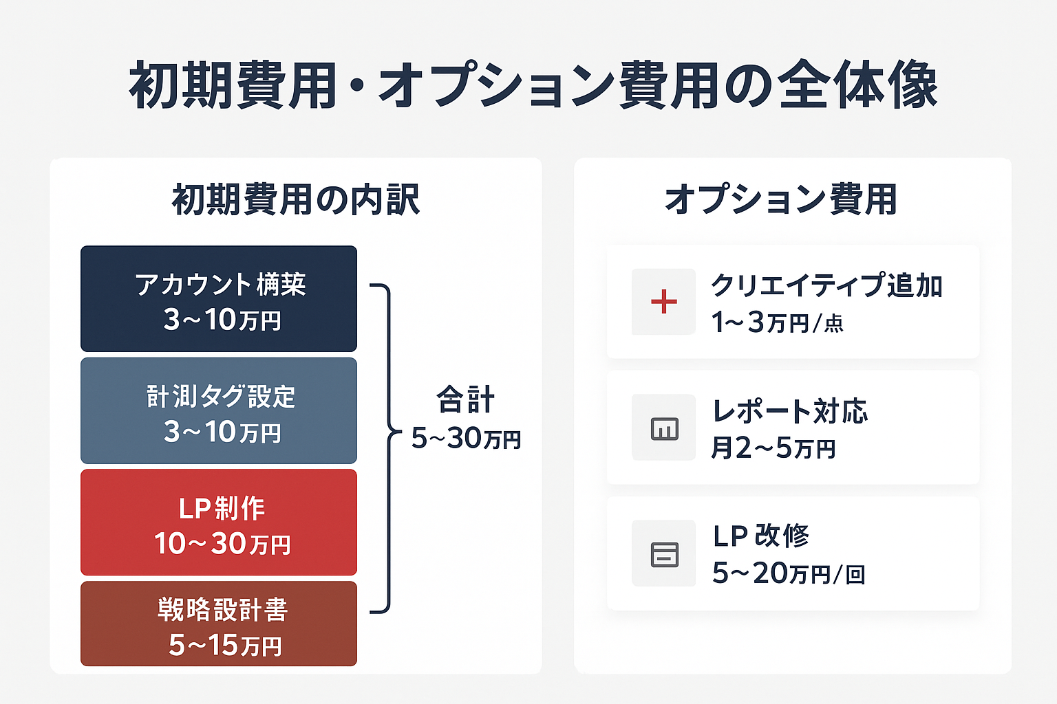 リスティング広告代行の初期費用とオプション費用の内訳図。左側にアカウント構築・計測タグ設定・LP制作・戦略設計書の4項目を積み上げ棒グラフで表示し合計5〜30万円と記載。右側にクリエイティブ追加・レポート対応・LP改修のオプション費用を白いカードで図示。