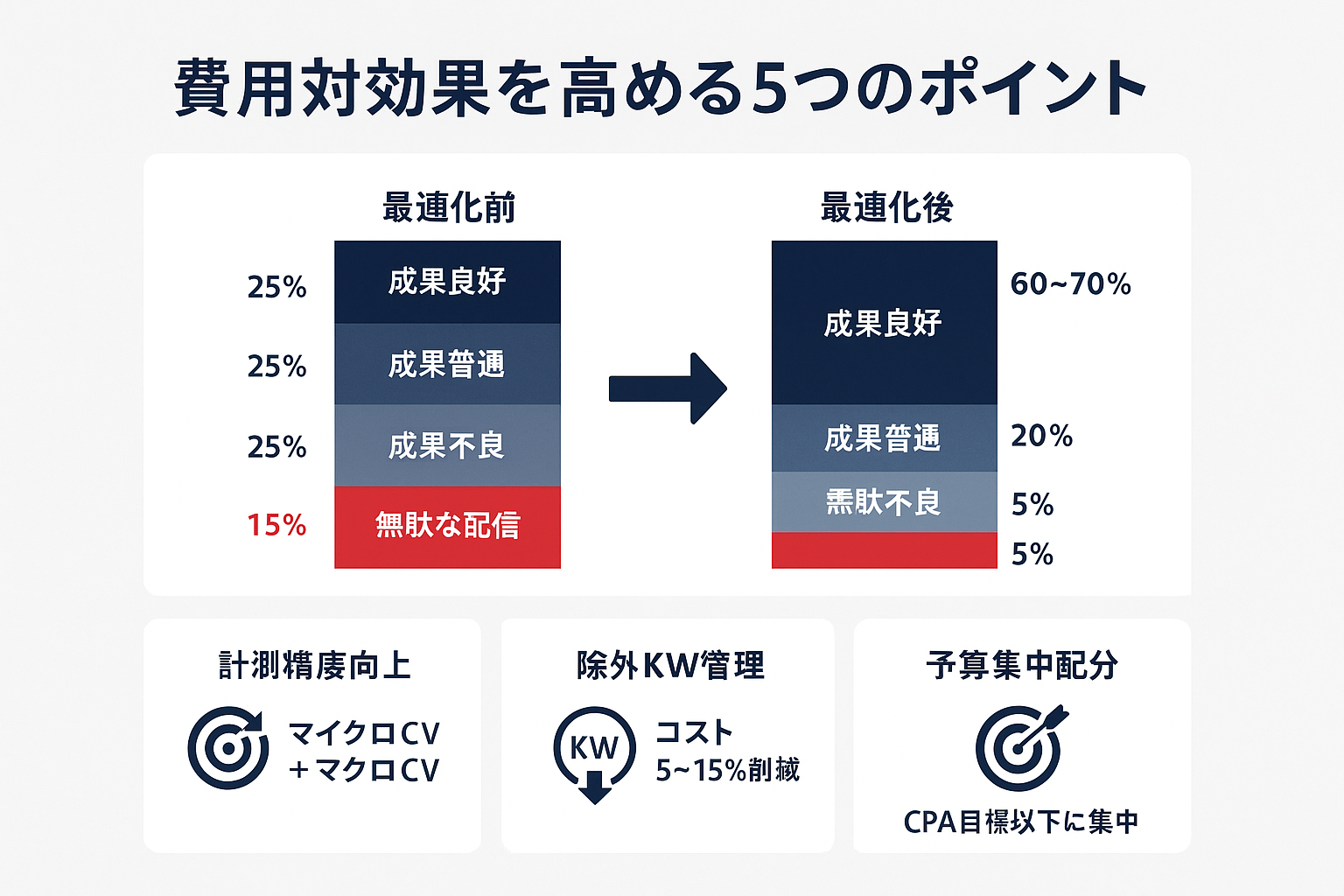 費用対効果を高める5つのポイントを示すインフォグラフィック。最適化前後の予算配分を積み上げ棒グラフで比較し、成果良好なキャンペーンへ60〜70%集中する改善効果を図示。下部に計測精度向上・除外キーワード管理・予算集中配分の3つの施策カードを配置。