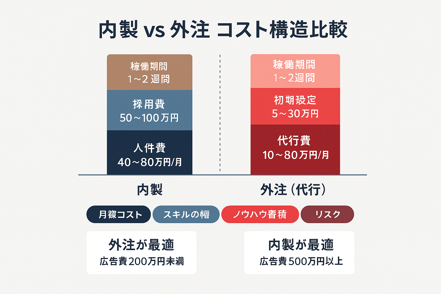 リスティング広告運用の内製と外注のコスト構造を比較する積み上げ棒グラフ。内製は人件費40〜80万円・採用費50〜100万円・教育期間3〜6ヶ月、外注は代行費10〜80万円・初期設定5〜30万円・稼働1〜2週間と表示。下部に外注最適と内製最適の判断基準カードを配置。