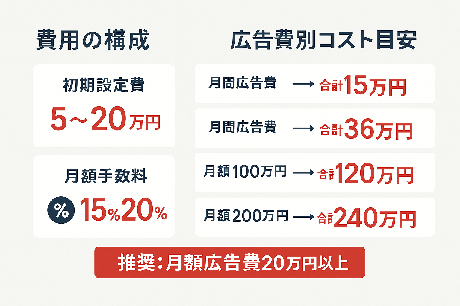 リスティング広告代行の費用相場を示すインフォグラフィック。初期設定費5〜20万円、月額手数料15〜20%、月間広告費10万円〜200万円ごとの合計コスト目安を表形式で表示。