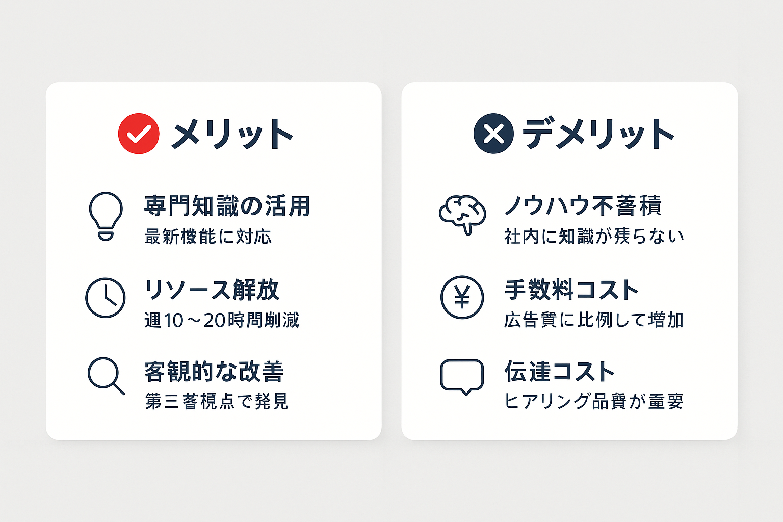 リスティング広告代行のメリットとデメリットを比較した図。メリットは専門知識の活用・リソース解放・客観的改善、デメリットはノウハウ不蓄積・手数料コスト・伝達コストの3項目ずつ。